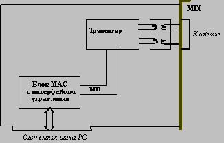 Высокоскоростные технологии ЛВС