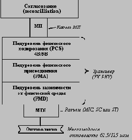 Высокоскоростные технологии ЛВС