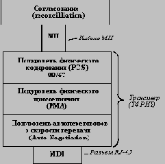Высокоскоростные технологии ЛВС