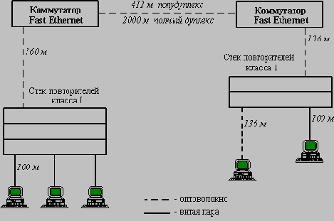 Высокоскоростные технологии ЛВС
