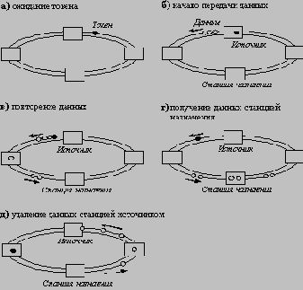 Высокоскоростные технологии ЛВС