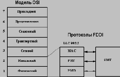 Высокоскоростные технологии ЛВС