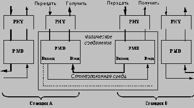 Высокоскоростные технологии ЛВС