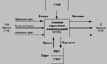 Высокоскоростные технологии ЛВС