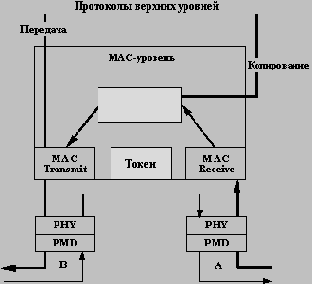 Высокоскоростные технологии ЛВС