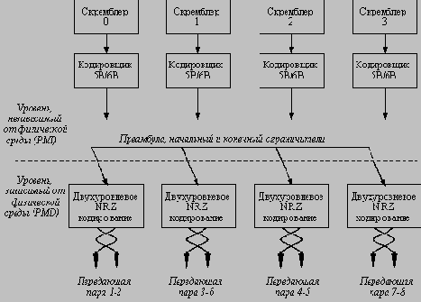 Высокоскоростные технологии ЛВС