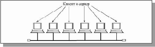 Основы локальных сетей