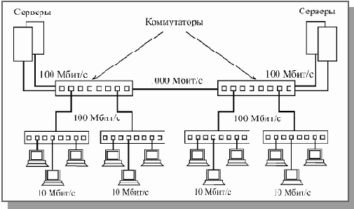 Основы локальных сетей