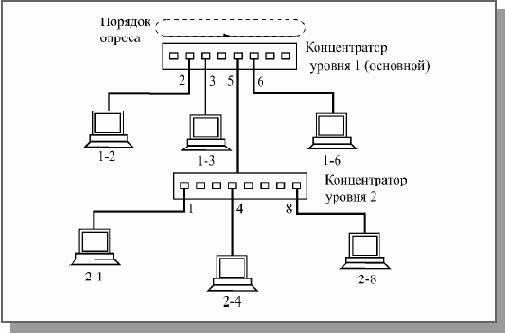 Основы локальных сетей
