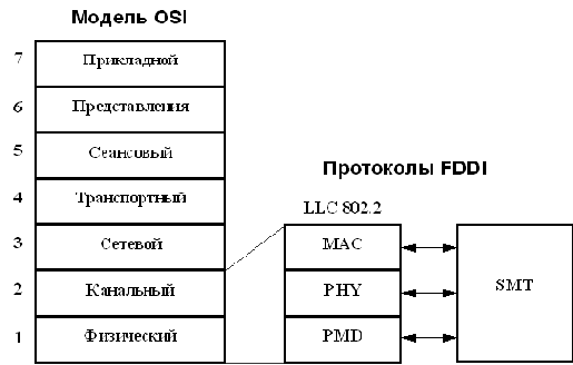 Базовые технологии локальных сетей