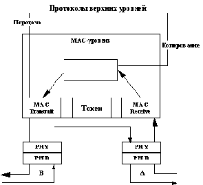Базовые технологии локальных сетей