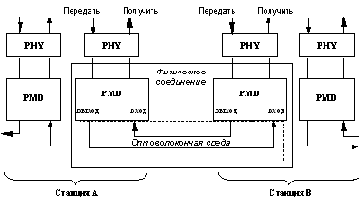 Базовые технологии локальных сетей