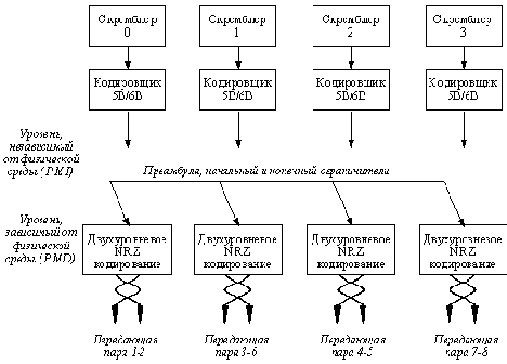 Базовые технологии локальных сетей