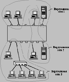Локальные сети на основе коммутаторов