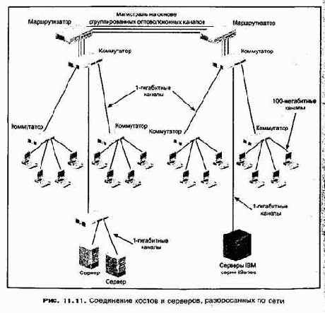 Проектирование и внедрение компьютерных сетей