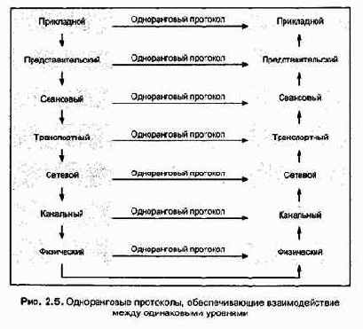 Проектирование и внедрение компьютерных сетей