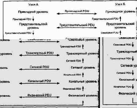 Проектирование и внедрение компьютерных сетей