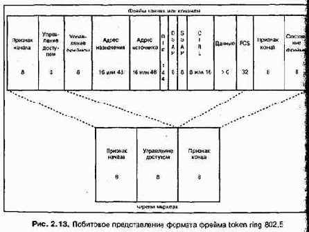 Проектирование и внедрение компьютерных сетей