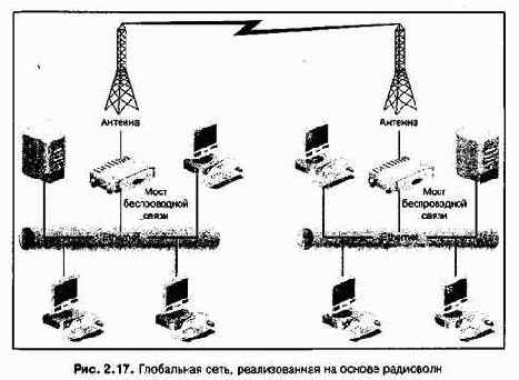 Проектирование и внедрение компьютерных сетей