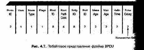 Проектирование и внедрение компьютерных сетей