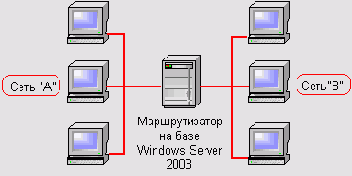Локальные сети - типовые задачи администрирования
