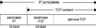 TCP-IP крупным планом