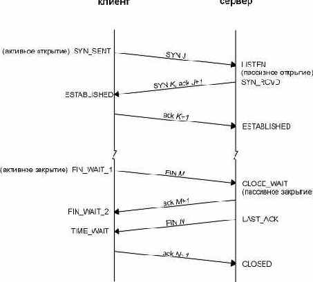 TCP-IP крупным планом
