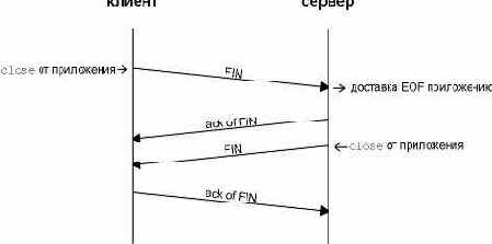 TCP-IP крупным планом