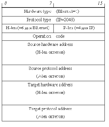 Телекоммуникационные технологии.Сети TCP-IP