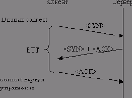 Эффективное программирование TCP-IP