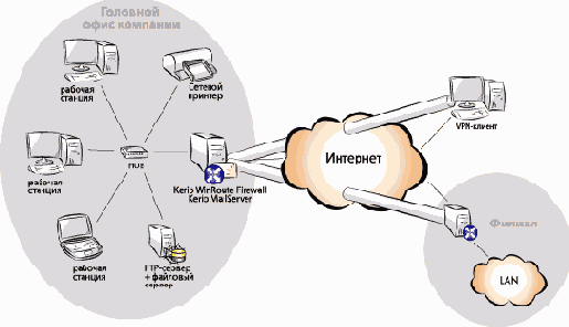 Настройка Kerio WinRoute Firewall 6.0
