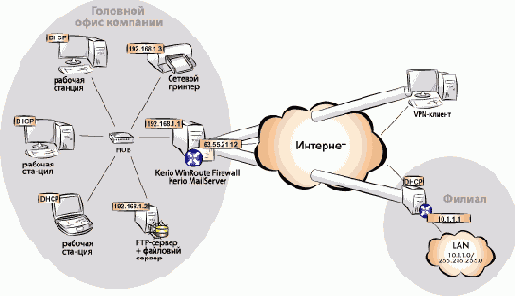 Настройка Kerio WinRoute Firewall 6.0