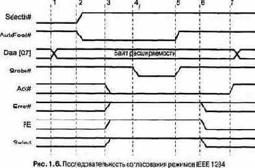 Согласование режимов IEEE
