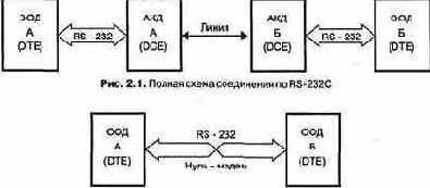 Интерфейс RS-