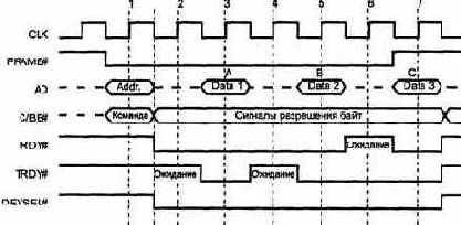 Протокол шины PCI