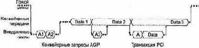 Магистральный интерфейс AGP