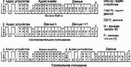 Энергонезависимая память с последовательными интерфейсами