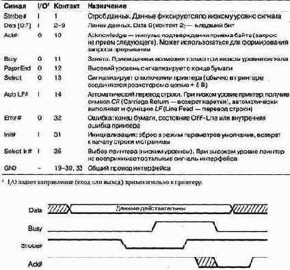 Параллельные интерфейсы — Centronics, IEEE , ИPNP