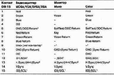 Аналоговые интерфейсы RGB