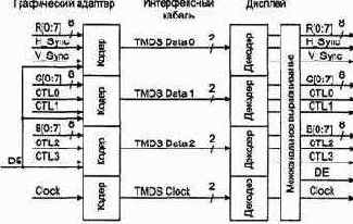 Цифровые интерфейсы P&D, DVI и DFP
