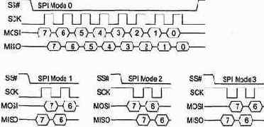 Интерфейс SPI
