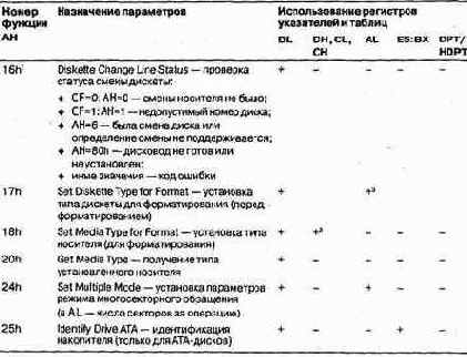 Int h — поддержка дисков